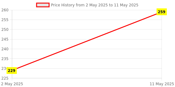 amazon.in amazon basics Rj45 Cat 7 High-Speed Gigabit Ethernet Patch Internet Cable For Printer, Server - 10Gbps, 600Mhz - White, 10-Foot, White amazon basics Price History Graph from 2 May 2025 to 11 May 2025