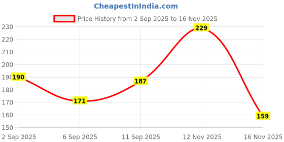 amazon.in amazon basics RJ45 Cat-7 Network Ethernet Patch/LAN Cable for Personal Computer - 3 Feet (White) Price History Graph from 2 Sep 2025 to 16 Nov 2025