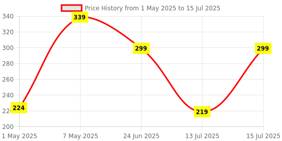 amazon.in amazon basics Rotatable and Foldable Tabletop Mobile Stand with Stable Metalic Round Base, Multiple adjustments of Height and Angle Phone Stand, for Smartphones, Tablets, Kindles and for iPad amazon basics Price History Graph from 1 May 2025 to 15 Jul 2025