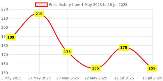 amazon.in Amazon Basics Rotatable Splash Proof 3 Modes Water Saving Nozzle Filter Faucet Sprayer amazon basics Price History Graph from 1 May 2025 to 15 Jul 2025