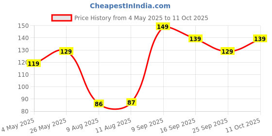 amazon.in Amazon Basics Rubber Bands | Enhanced Stretchability and Durability | (1.5 inch, Pack of 50 gm) (Multicolour) Price History Graph from 4 May 2025 to 11 Oct 2025