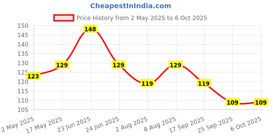 amazon.in Amazon Basics Rubber Bands | Enhanced Stretchability and Durability | (2 inch, Pack of 50 gm) (Multicolour) Price History Graph from 2 May 2025 to 5 Oct 2025