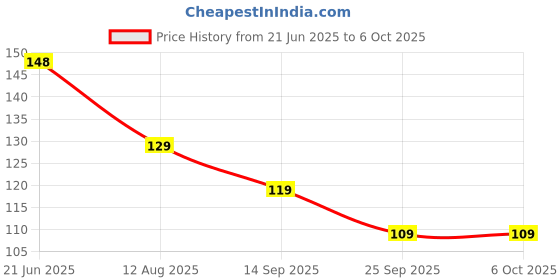 amazon.in Amazon Basics Rubber Bands | Enhanced Stretchability and Durability | (3 inch, Pack of 50 gm) (Multicolour) Price History Graph from 21 Jun 2025 to 6 Oct 2025