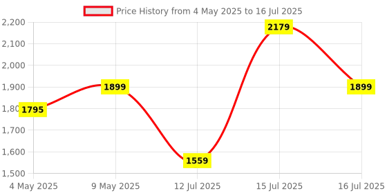 amazon.in amazon basics Rubber Encased Hex Dumbbell Weight Set Of 1, 10 Kg, Black amazon basics Price History Graph from 4 May 2025 to 16 Jul 2025