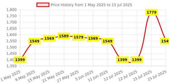 amazon.in amazon basics Rubber Encased Hex Dumbbell Weight Set Of 2, 5 Kg,Black amazon basics Price History Graph from 1 May 2025 to 15 Jul 2025