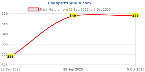 amazon.in amazon basics Rubber Mallet with Shock-Absorbing Fibreglass Handle & Textured Cushion Grip Price History Graph from 25 Sep 2025 to 5 Oct 2025