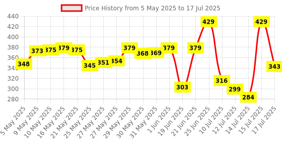 amazon.in Amazon Basics Rust Defender Spray | Advanced Formula | Universal Application | Easy Application (420ml) Price History Graph from 5 May 2025 to 17 Jul 2025