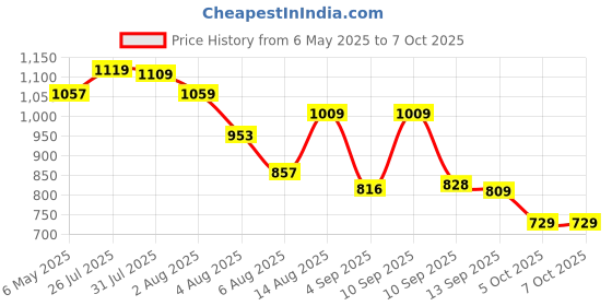amazon.in Amazon Basics S2 Bracket | Bowens Mount| Precise Tilt Control | for Speedlite Flash, Barn Door Kit, Softbox, Snoot, Reflector, Beauty Box | Camera Photography & Videography Price History Graph from 6 May 2025 to 5 Oct 2025