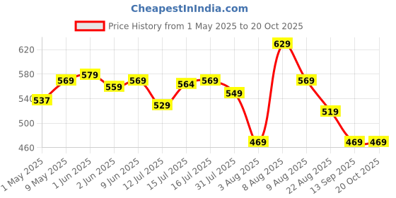 amazon.in Amazon Basics Scoopable Smart White Bentonite Scented Cat Litter | 10 Kg | 5 Kg X 2 Packs | Organic | Bentonite From Turkey | Dust-Free | Lavender Fragrance amazon basics Price History Graph from 1 May 2025 to 17 Oct 2025