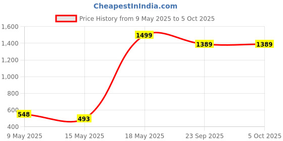 amazon.in amazon basics Sherpa Flannel Blanket | Double Bed | 440 GSM | Reversible & Plush | Superior Softness | Modern & Contemporary (Blue) amazon basics Price History Graph from 9 May 2025 to 5 Oct 2025