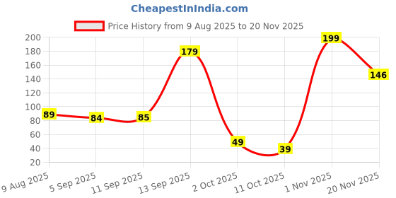 amazon.in amazon basics Silicone 1.9cm Replacement Band Strap with Metal Buckle For Noise Colorfit Pro 2- Black Price History Graph from 9 Aug 2025 to 19 Nov 2025