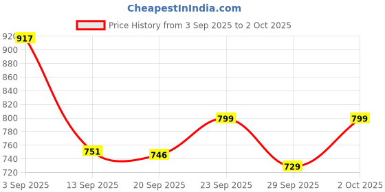 amazon.in amazon basics Sleek Dual Elephant Ceramic Décor | A Modern Take on Wisdom & Strength | Ideal for a Sophisticated Interior – Pack of 2, Black & White Price History Graph from 3 Sep 2025 to 2 Oct 2025