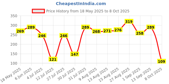amazon.in amazon basics Sling Bag/Crossbody Bag with Adjustable Strap for Daily and Travel Use, Durable, Water-Resistant, Travel-Friendly (Unisex, Black) amazon basics Price History Graph from 18 May 2025 to 8 Oct 2025