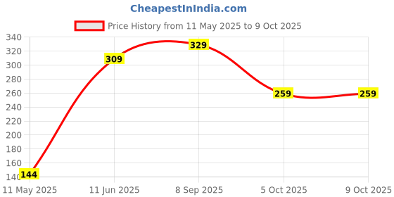 amazon.in amazon basics Sling Bag/Crossbody Bag with Adjustable Strap for Daily and Travel Use, Durable, Water-Resistant, Travel-Friendly (Unisex, Silver) amazon basics Price History Graph from 11 May 2025 to 9 Oct 2025