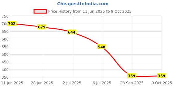 amazon.in Amazon Basics Slow Close Toilet Seat Cover with High Gloss Finish, Oval Shape, White Price History Graph from 11 Jun 2025 to 8 Oct 2025