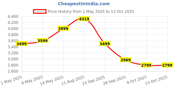 amazon.in amazon basics Soundbar with Wired Subwoofer, 90W RMS, 2.1 Channel, Remote Control, BT v5.3, HDMI (ARC Cable), Optical, Aux, USB, Compatible with TV, Smart Phones, Tablets, PCs (Black) amazon basics Price History Graph from 1 May 2025 to 12 Oct 2025
