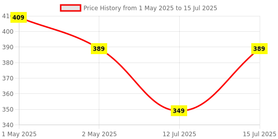 amazon.in amazon basics Spike Guard with 4 Universal Sockets, 6A, 1.5m ISI Certified cable, Master Switch, 240 volts (Grey) amazon basics Price History Graph from 1 May 2025 to 15 Jul 2025
