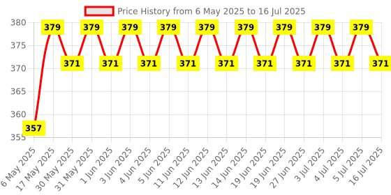 amazon.in amazon basics Sports Shaker Bottle with Storage Compartment and Blender Ball Price History Graph from 6 May 2025 to 16 Jul 2025