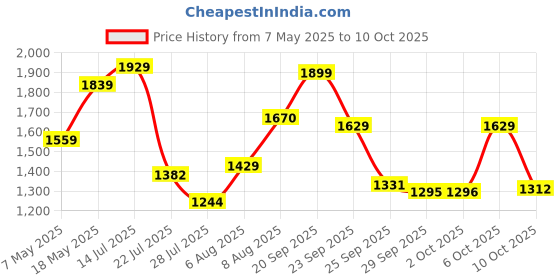 amazon.in amazon basics Stainless Steel Knife Set with High-carbon Blades and Pine Wood Block, 14 Pieces Price History Graph from 7 May 2025 to 10 Oct 2025