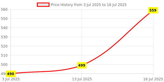 amazon.in amazon basics Staple Set - 4000 Count - 6mm, 8mm, 10mm, & 12mm staples - Multi Pack, Each Pack of 1000 Price History Graph from 3 Jul 2025 to 16 Jul 2025