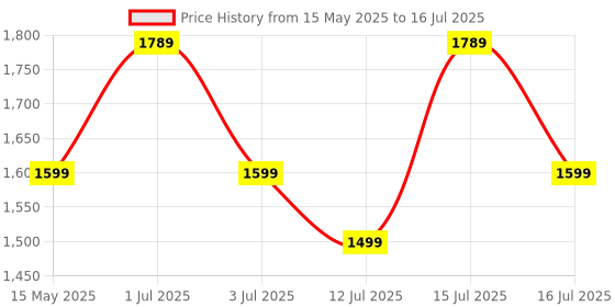 amazon.in amazon basics Steel Jack Stands with 2 Ton Capacity amazon basics Price History Graph from 15 May 2025 to 16 Jul 2025
