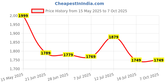 amazon.in amazon basics Steel Jack Stands with 3 Ton Capacity Price History Graph from 15 May 2025 to 7 Oct 2025