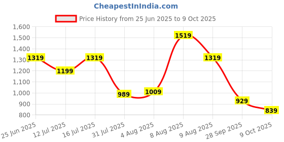 amazon.in Amazon Basics Stylus Pen-3-light (White) Price History Graph from 25 Jun 2025 to 9 Oct 2025