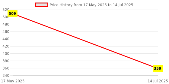 amazon.in amazon basics Symactive Natural Rubber Chest Expander With Adjustable Toning Tubes Price History Graph from 17 May 2025 to 14 Jul 2025