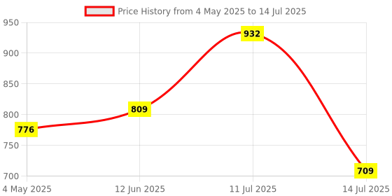 amazon.in amazon basics T-Handle Hex Key Set, 8 Pieces, 2 -10 mm Price History Graph from 4 May 2025 to 14 Jul 2025