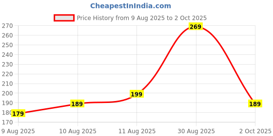 amazon.in Amazon Basics T-Shaped Pins | Steel | Nickle Plated | Rust Proof | Unique Design | Pack of 4 (50 GMS) Price History Graph from 9 Aug 2025 to 2 Oct 2025
