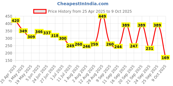 amazon.in amazon basics T7741 Refill Ink Bottle | Compatible with Epson M100/M105/M200/M205/L605/L655/L1455 Printers | Leak-Proof (Black) Price History Graph from 25 Apr 2025 to 9 Oct 2025