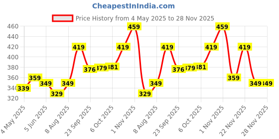 amazon.in amazon basics Tempered Glass for Redmi Pad Pro 12.1 inch Screen Protector Guard for Redmi Pad Pro 12.1 inch 5G Tablet - 1 Pack Transparent amazon basics Price History Graph from 4 May 2025 to 28 Nov 2025