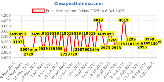 amazon.in amazon basics Tent for Camping, 3 Person Price History Graph from 9 May 2025 to 6 Oct 2025