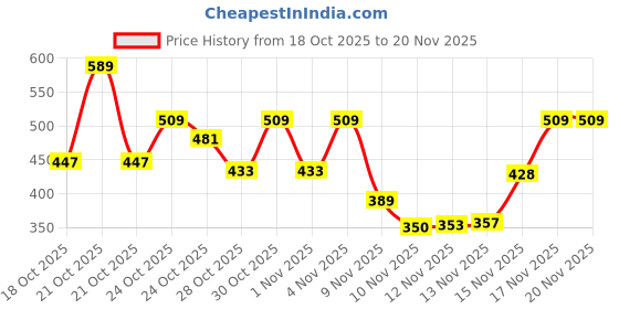 amazon.in Amazon Basics Thick Dumbbell & Barbell Grips | Non-Slip Rubber Grips | Easily Attachable to Barbell, Dumb Price History Graph from 18 Oct 2025 to 20 Nov 2025