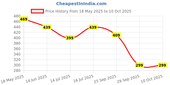 amazon.in Amazon Basics Tough Rugged Shockproof with Lock Cover Case Compatible with Airpods Pro 2 / Airpods Pro GEN-2 (2022) - Blue amazon basics Price History Graph from 18 May 2025 to 9 Oct 2025