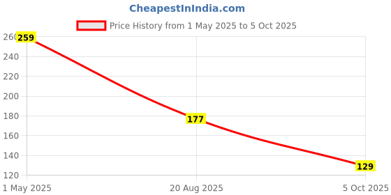 amazon.in amazon basics Travel Neck Pillow & Sleeping Eye Mask Combo | Comfortable Velvet Headrest | Portable & Ergonomic for Airplanes, Cars, Office | Pain Relief & Sound Sleep I Grey amazon basics Price History Graph from 1 May 2025 to 5 Oct 2025
