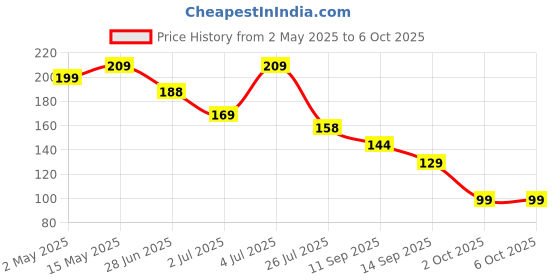amazon.in Amazon Basics Travel Neck Pillow Comfortable l Soft Velvet Fabric| Black Price History Graph from 2 May 2025 to 6 Oct 2025