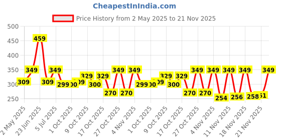 amazon.in amazon basics Travel Organiser for Electronic Accessories, Flexible Padded Dividers, Waterproof, Foam Padding, For Cables, Chargers, Hard Disk, Power Bank (Blue) Price History Graph from 2 May 2025 to 21 Nov 2025