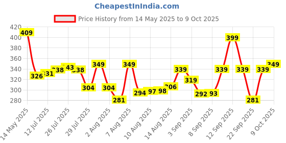 amazon.in amazon basics Travel Organiser for Electronic Accessories, Flexible Padded Dividers, Waterproof, Foam Padding, For Cables, Chargers, Hard Disk, Power Bank (Grey) Price History Graph from 14 May 2025 to 9 Oct 2025