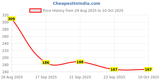 amazon.in amazon basics Trendy and Spacious Car Dino Theme Kids 2 Compartment Backpack | Comfortable Padding | 14 Inches (Blue) amazon basics Price History Graph from 29 Aug 2025 to 9 Oct 2025