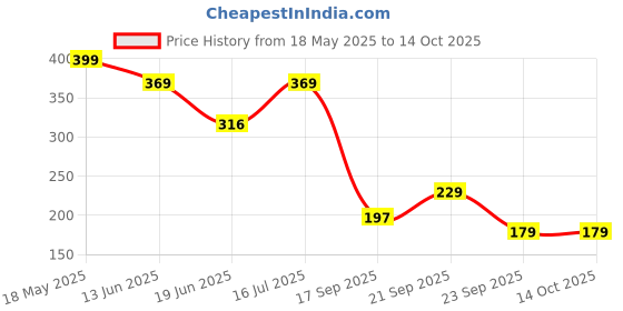 amazon.in amazon basics Trendy and Spacious Vehicle Kids Backpack | Comfortable Padding (Blue) amazon basics Price History Graph from 18 May 2025 to 13 Oct 2025