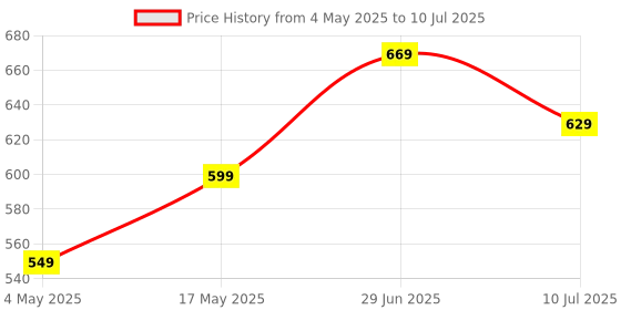 amazon.in amazon basics True Wireless Gaming Mode in-Ear Earbuds, Up to 50ms Low Latency & Built-in Mic, 60H Playtime, IPX5 Sweat & Water Resistant, Touch Controls & Voice Control, Super Fast Charging (Black) Price History Graph from 4 May 2025 to 10 Jul 2025