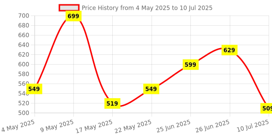 amazon.in amazon basics True Wireless Gaming Mode in-Ear Earbuds, Up to 50ms Low Latency & Built-in Mic, 60H Playtime, IPX5 Sweat & Water Resistant, Touch Controls & Voice Control, Super Fast Charging (White) Price History Graph from 4 May 2025 to 10 Jul 2025