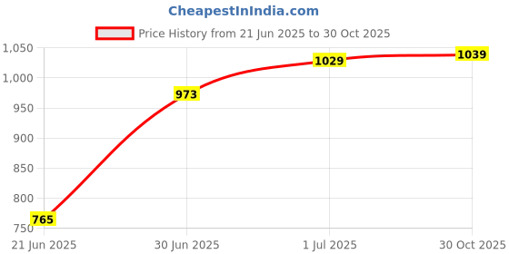 amazon.in amazon basics True Wireless in-Ear Earbuds with Mic, 10MM Dual Drivers, Touch Control, IPX5 Sweat & Water Resistant, Bluetooth 5.1, Up to 50 Hours Play Time, Type-C Fast Charging (Black) Price History Graph from 21 Jun 2025 to 30 Oct 2025