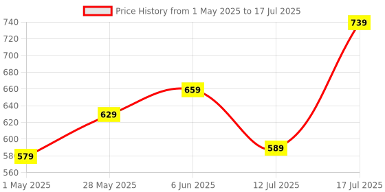 amazon.in amazon basics True Wireless in-Ear Earbuds with Mic, Low-Latency Gaming Mode, Touch Control, IPX5 Water-Resistance, Bluetooth 5.3, Up to 60 Hours Play Time, Voice Assistance and Fast Charging (White) amazon basics Price History Graph from 1 May 2025 to 12 Jul 2025