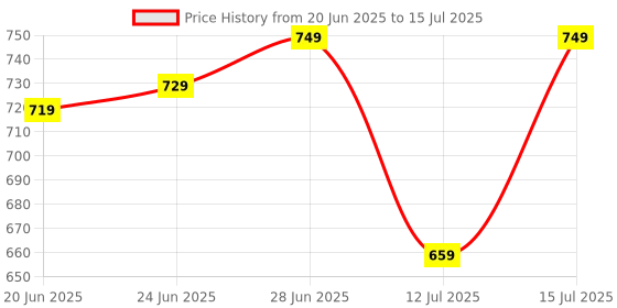 amazon.in amazon basics True Wireless in-Ear Earbuds with Mic, Low-Latency Gaming Mode, Touch Control, IPX5 Water-Resistance, Bluetooth 5.3, Up to 60 Hours Play Time, Voice Assistance and Fast Charging (White) Price History Graph from 20 Jun 2025 to 15 Jul 2025
