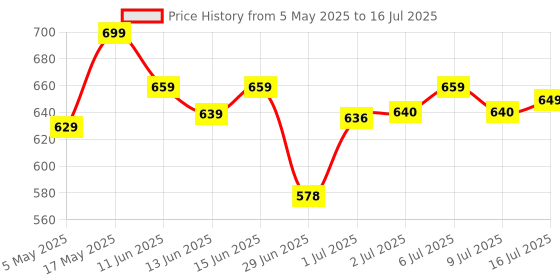 amazon.in amazon basics True Wireless in-Ear Earbuds with Mic, Touch Control, IPX5 Water-Resistance, Bluetooth 5.3, Up to 30 Hours Play Time, Voice Assistance and Fast Charging (Grey) Price History Graph from 5 May 2025 to 16 Jul 2025