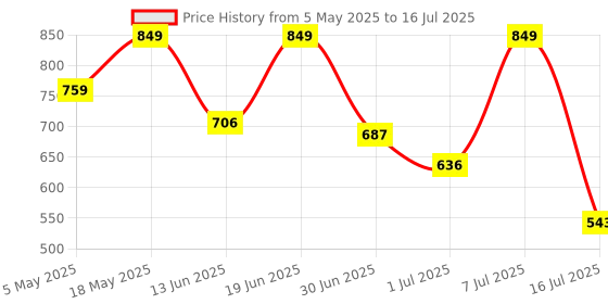 amazon.in amazon basics True Wireless in-Ear Earbuds with Mic, Touch Control, IPX5 Water-Resistance, Bluetooth 5.3, Up to 36 Hours Play Time, Voice Assistance and Fast Charging (White) Price History Graph from 5 May 2025 to 16 Jul 2025