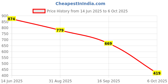 amazon.in amazon basics True Wireless in-Ear Earbuds with Mic, Touch Control, IPX5 Water-Resistance, Bluetooth 5.3, Up to 55 Hours Play Time, Voice Assistance and Fast Charging (Blue) Price History Graph from 14 Jun 2025 to 6 Oct 2025