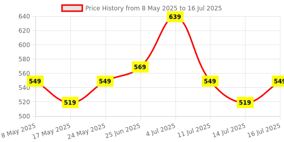 amazon.in amazon basics True Wireless in-Ear Earbuds with Mic, Touch Control, Ipx5 Water-Resistance,Bluetooth 5.0, Up to 80 Hours Play Time, Voice Assistance&Fast Charging (Black) Price History Graph from 8 May 2025 to 14 Jul 2025